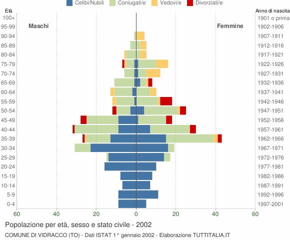 Grafico Popolazione per età, sesso e stato civile Comune di Vidracco (TO)