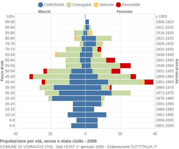 Grafico Popolazione per età, sesso e stato civile Comune di Vidracco (TO)