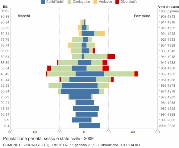 Grafico Popolazione per età, sesso e stato civile Comune di Vidracco (TO)