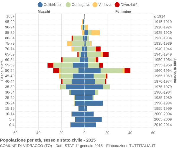 Grafico Popolazione per età, sesso e stato civile Comune di Vidracco (TO)