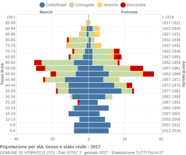 Grafico Popolazione per età, sesso e stato civile Comune di Vidracco (TO)