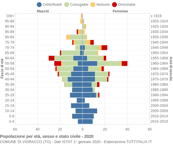 Grafico Popolazione per età, sesso e stato civile Comune di Vidracco (TO)