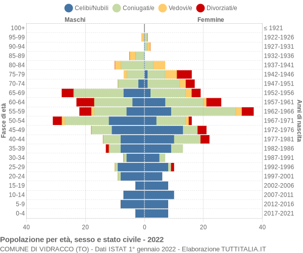 Grafico Popolazione per età, sesso e stato civile Comune di Vidracco (TO)