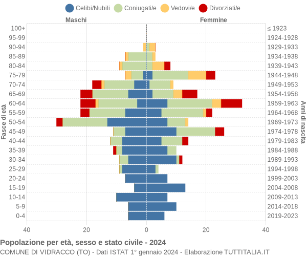 Grafico Popolazione per età, sesso e stato civile Comune di Vidracco (TO)