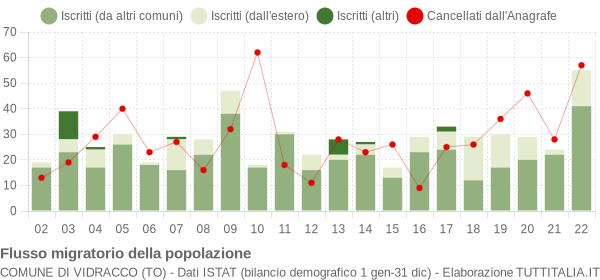 Flussi migratori della popolazione Comune di Vidracco (TO)