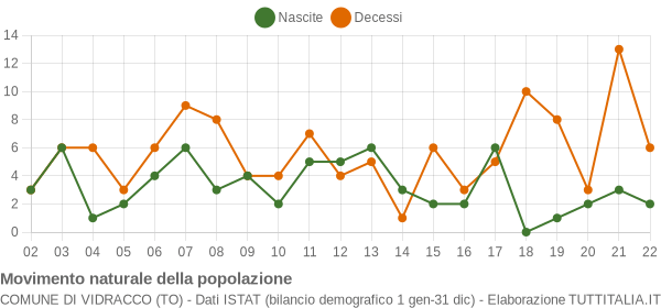 Grafico movimento naturale della popolazione Comune di Vidracco (TO)