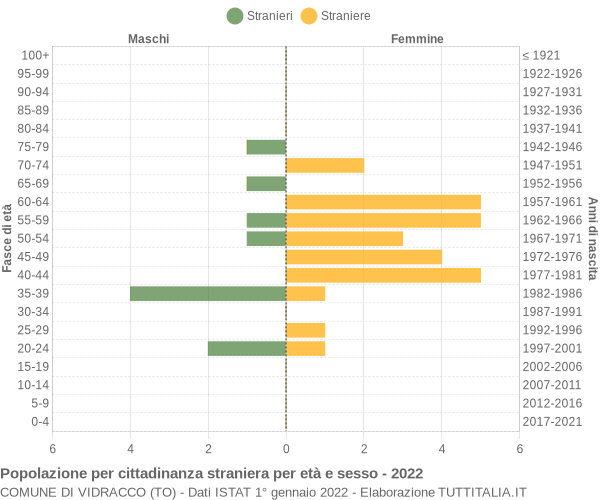 Grafico cittadini stranieri - Vidracco 2022