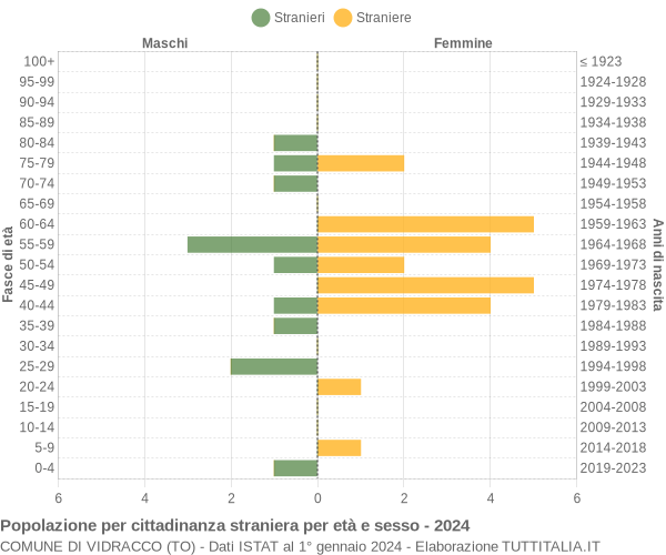 Grafico cittadini stranieri - Vidracco 2024