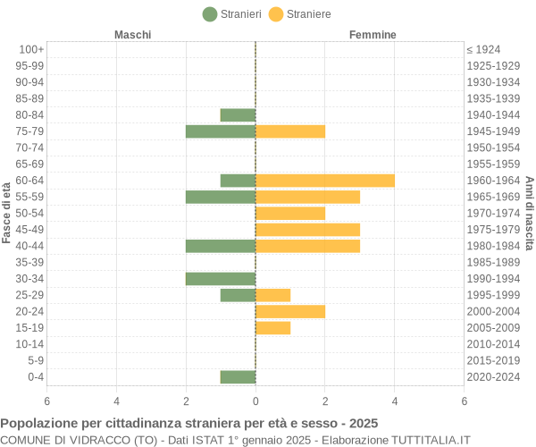 Grafico cittadini stranieri - Vidracco 2025