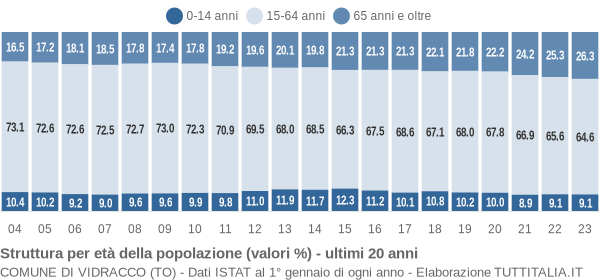 Grafico struttura della popolazione Comune di Vidracco (TO)