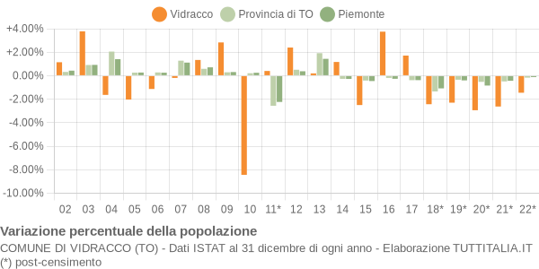 Variazione percentuale della popolazione Comune di Vidracco (TO)