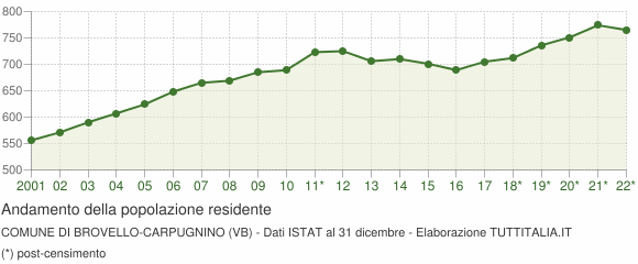 Andamento popolazione Comune di Brovello-Carpugnino (VB)
