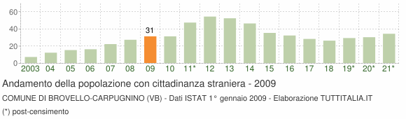 Grafico andamento popolazione stranieri Comune di Brovello-Carpugnino (VB)