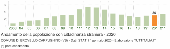 Grafico andamento popolazione stranieri Comune di Brovello-Carpugnino (VB)
