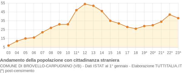 Andamento popolazione stranieri Comune di Brovello-Carpugnino (VB)