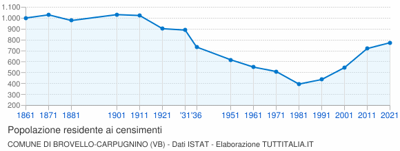 Grafico andamento storico popolazione Comune di Brovello-Carpugnino (VB)