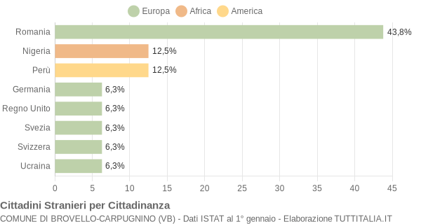 Grafico cittadinanza stranieri - Brovello-Carpugnino 2006