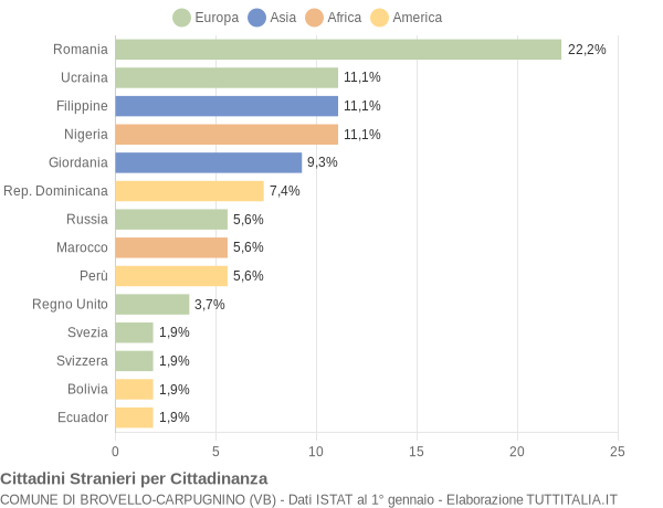 Grafico cittadinanza stranieri - Brovello-Carpugnino 2012