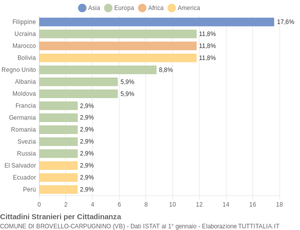 Grafico cittadinanza stranieri - Brovello-Carpugnino 2021