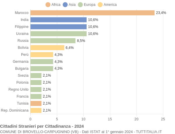 Grafico cittadinanza stranieri - Brovello-Carpugnino 2024