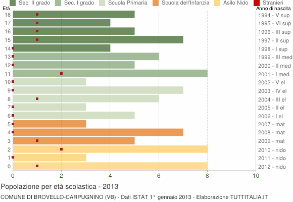 Grafico Popolazione in età scolastica - Brovello-Carpugnino 2013