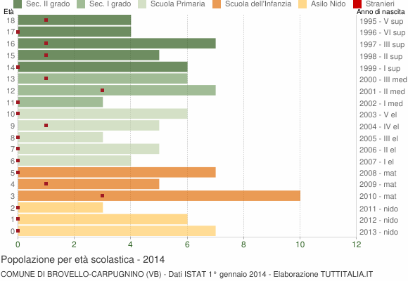 Grafico Popolazione in età scolastica - Brovello-Carpugnino 2014