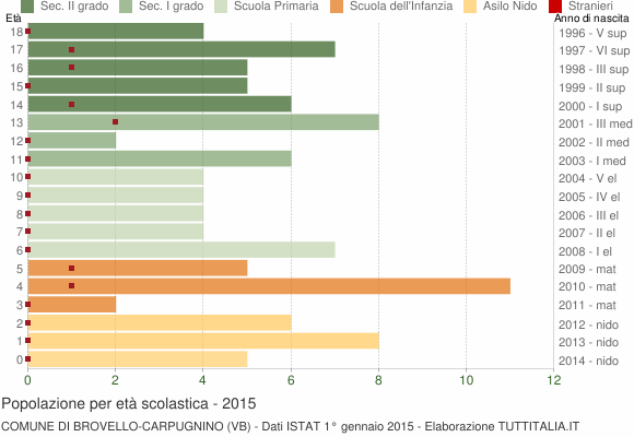 Grafico Popolazione in età scolastica - Brovello-Carpugnino 2015