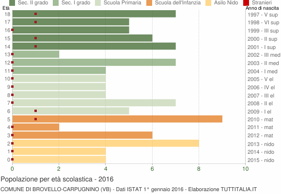 Grafico Popolazione in età scolastica - Brovello-Carpugnino 2016