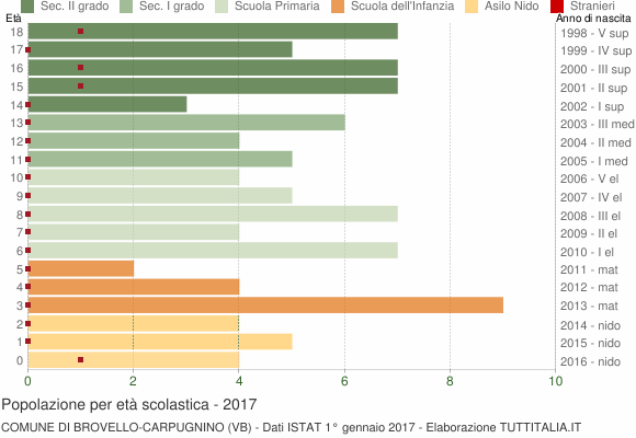 Grafico Popolazione in età scolastica - Brovello-Carpugnino 2017