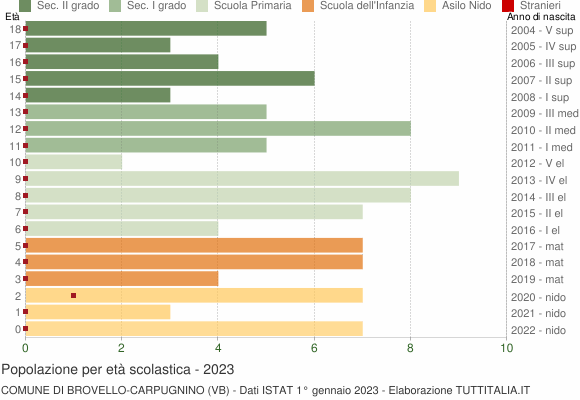 Grafico Popolazione in età scolastica - Brovello-Carpugnino 2023