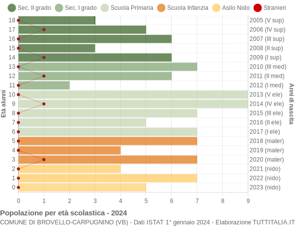 Grafico Popolazione in età scolastica - Brovello-Carpugnino 2024