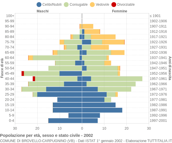 Grafico Popolazione per età, sesso e stato civile Comune di Brovello-Carpugnino (VB)