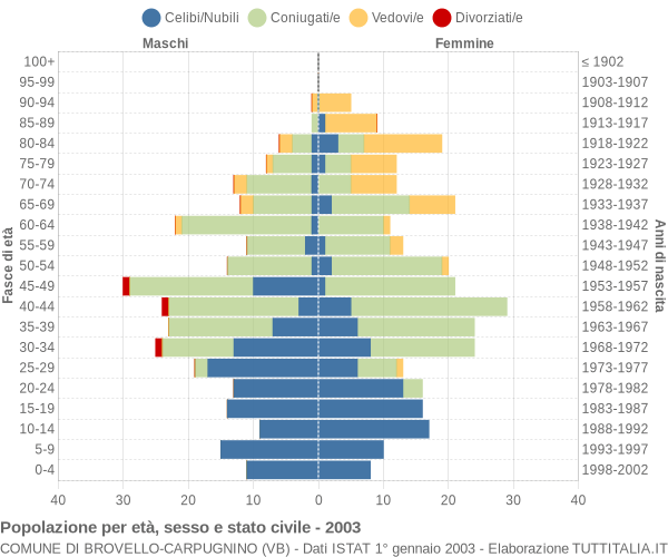 Grafico Popolazione per età, sesso e stato civile Comune di Brovello-Carpugnino (VB)
