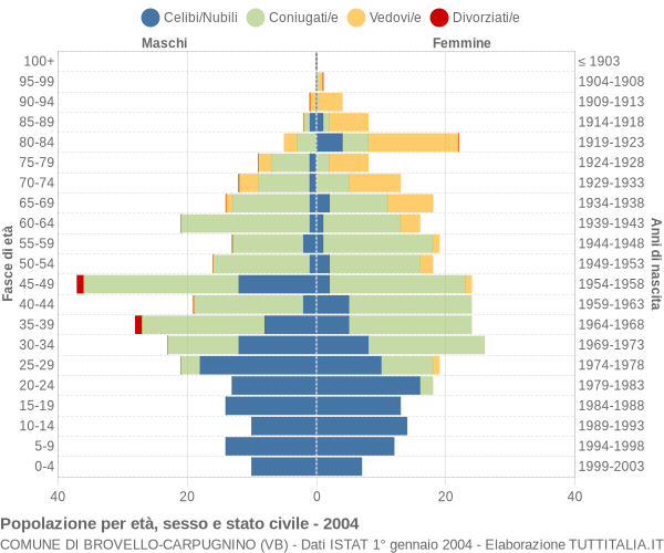 Grafico Popolazione per età, sesso e stato civile Comune di Brovello-Carpugnino (VB)