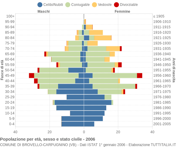 Grafico Popolazione per età, sesso e stato civile Comune di Brovello-Carpugnino (VB)