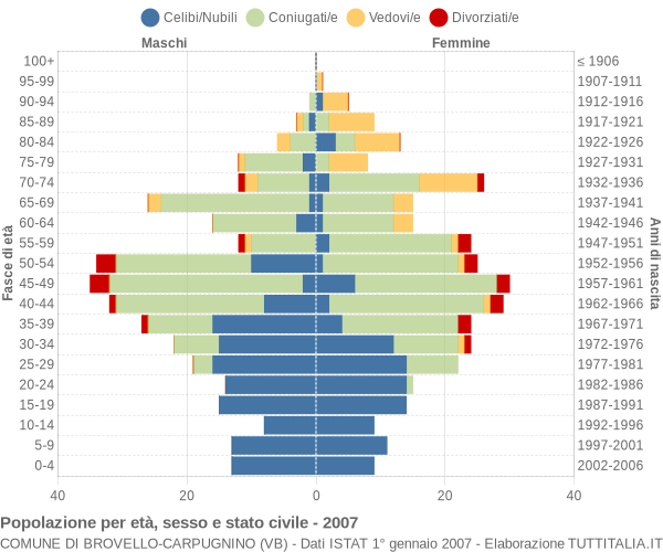 Grafico Popolazione per età, sesso e stato civile Comune di Brovello-Carpugnino (VB)