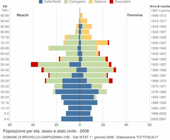 Grafico Popolazione per età, sesso e stato civile Comune di Brovello-Carpugnino (VB)