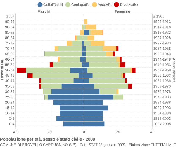 Grafico Popolazione per età, sesso e stato civile Comune di Brovello-Carpugnino (VB)