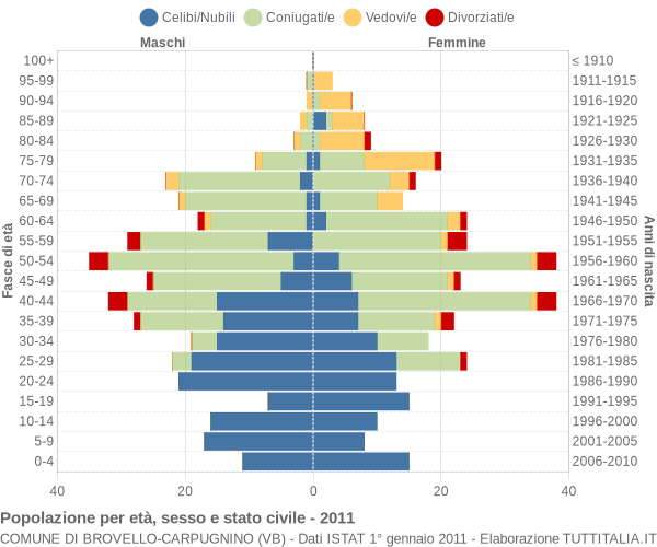 Grafico Popolazione per età, sesso e stato civile Comune di Brovello-Carpugnino (VB)