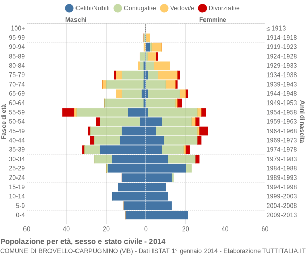 Grafico Popolazione per età, sesso e stato civile Comune di Brovello-Carpugnino (VB)