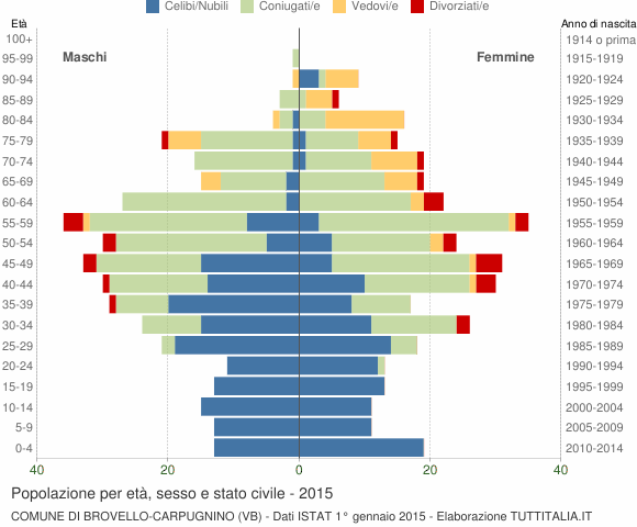 Grafico Popolazione per età, sesso e stato civile Comune di Brovello-Carpugnino (VB)