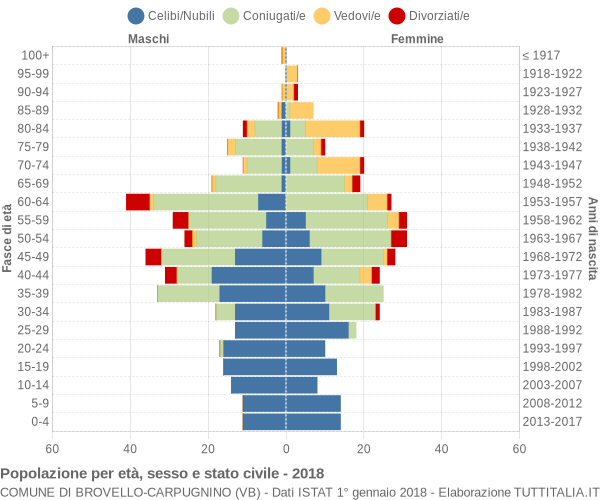 Grafico Popolazione per età, sesso e stato civile Comune di Brovello-Carpugnino (VB)