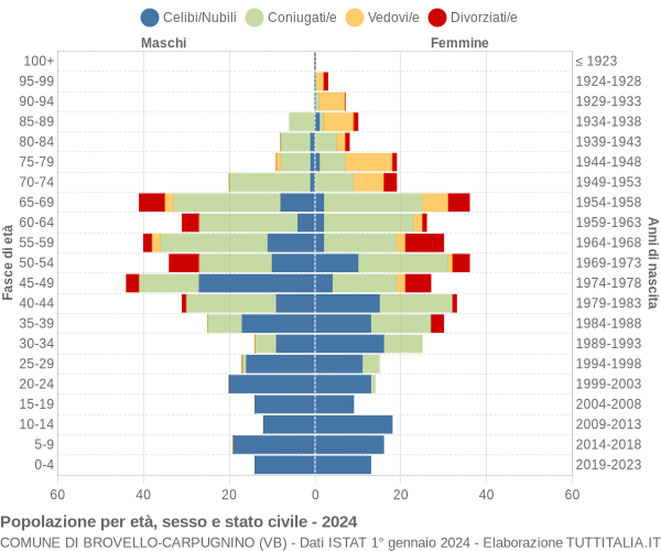 Grafico Popolazione per età, sesso e stato civile Comune di Brovello-Carpugnino (VB)