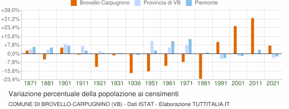 Grafico variazione percentuale della popolazione Comune di Brovello-Carpugnino (VB)