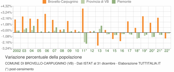 Variazione percentuale della popolazione Comune di Brovello-Carpugnino (VB)