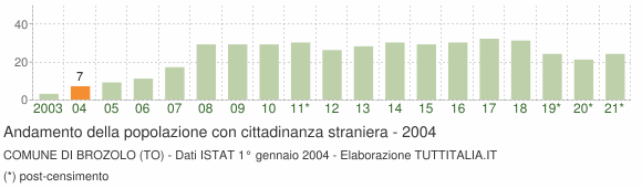 Grafico andamento popolazione stranieri Comune di Brozolo (TO)