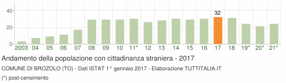 Grafico andamento popolazione stranieri Comune di Brozolo (TO)
