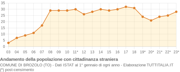 Andamento popolazione stranieri Comune di Brozolo (TO)