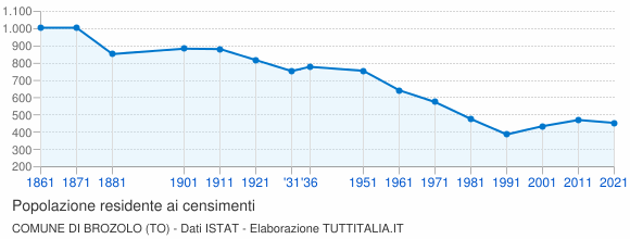 Grafico andamento storico popolazione Comune di Brozolo (TO)