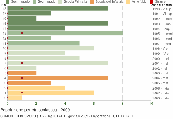 Grafico Popolazione in età scolastica - Brozolo 2009